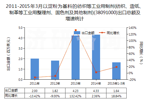 2011-2015年3月以淀粉為基料的紡織等工業(yè)用制劑(紡織、造紙、制革等工業(yè)用整理劑、固色劑及其他制劑)(38091000)出口總額及增速統(tǒng)計